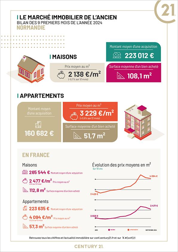 Immobilier - CENTURY 21 Christophe Duclos - marché immobilier ancien, prix, maisons, estimer, vendre, acheter, investir