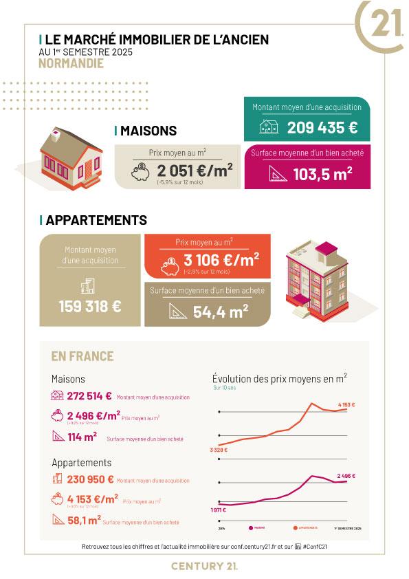 Immobilier - CENTURY 21 - CENTURY 21 Christophe Duclos - marché immobilier ancien, prix maisons, acheter, vendre, investir