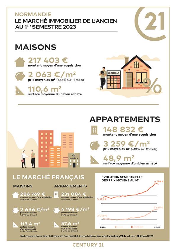 Immobilier - CENTURY 21 Christophe Duclos - marché immobilier ancien, prix, maisons, estimer, vendre, acheter, investir